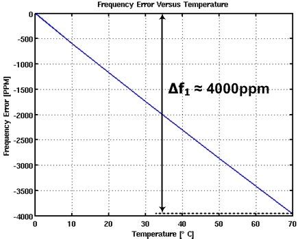 The conventional LC oscillator: (a) block diagram and (b) frequency ...