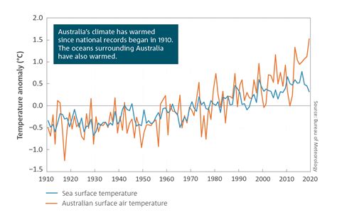 State of the Climate 2020: Bureau of Meteorology