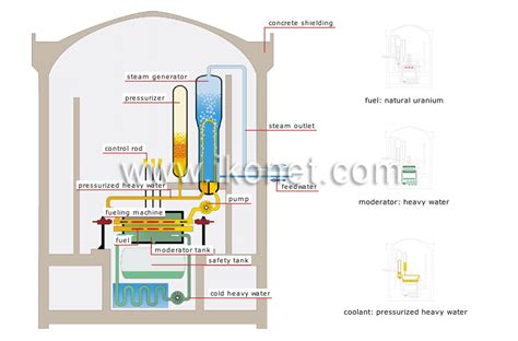 energy > nuclear energy > heavy-water reactor image - Visual Dictionary