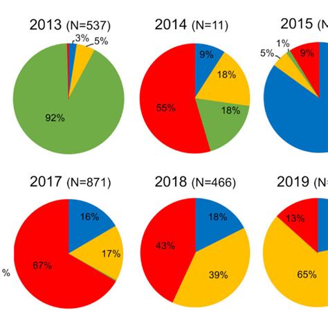 Dengue serotype distribution between 2012 and 2019 from samples... | Download Scientific Diagram