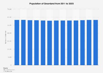 Greenland: population 2023 | Statista