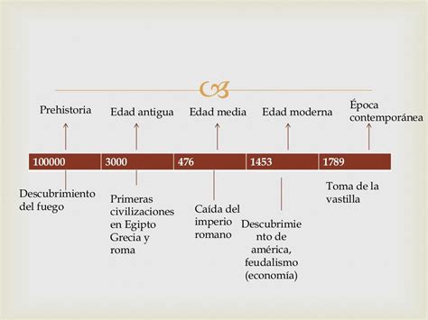 Línea del tiempo de historia universal