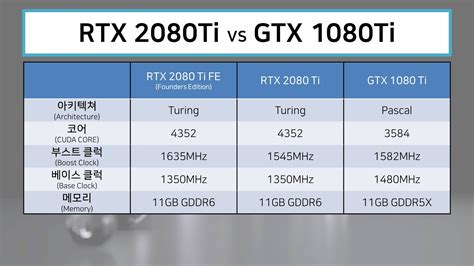 엔비디아 지포스 RTX와 GTX 사양비교(Nvidia Geforce RTX vs Nvidia Geforce GTX)