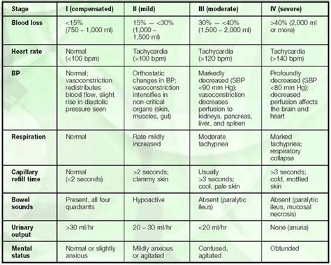 Stages Of Hemorrhagic Shock Table | Decoration Galette Des Rois