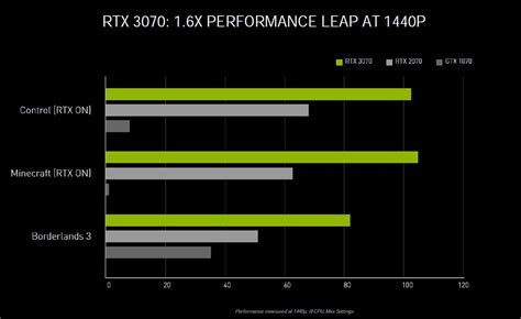 NVIDIA RTX 3070 performance test released - Task Boot