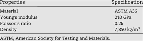 e Mechanical properties of ASTM A36. | Download Table