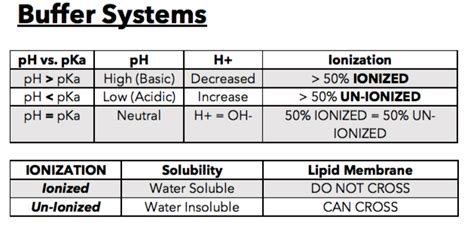 Pka And Ph Chart