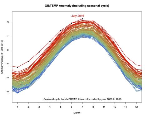 Data.GISS: GISTEMP Update: NASA Analysis Finds July 2016 is Warmest on ...