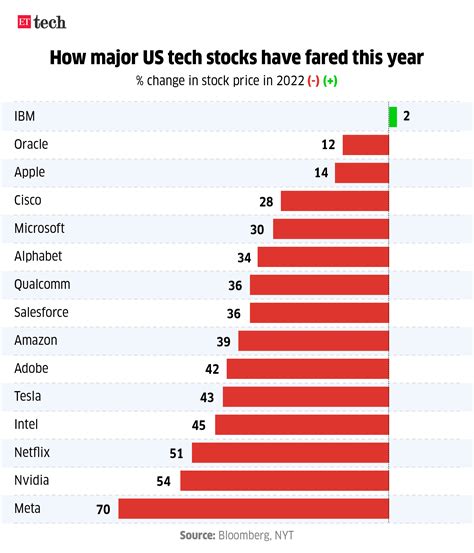 big tech: Plummeting stocks, regulatory concerns: all’s not well with ...