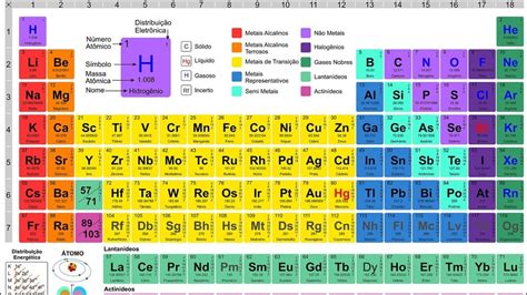 Tabela periódica: classificação e organização dos elementos