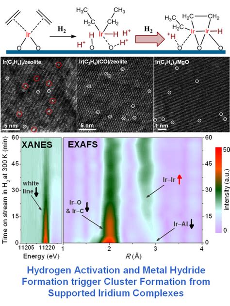 Hydrogen Activation and Metal Hydride Formation trigger Cluster Formation from Supported Iridium ...