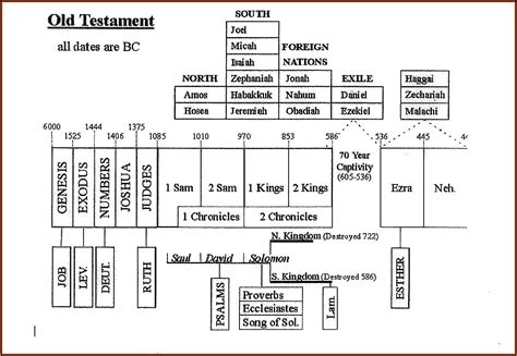 Old Testament Prophets Timeline Lds - Timeline : Resume Template ...