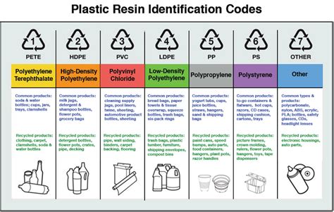 Plastic and Recycling Codes