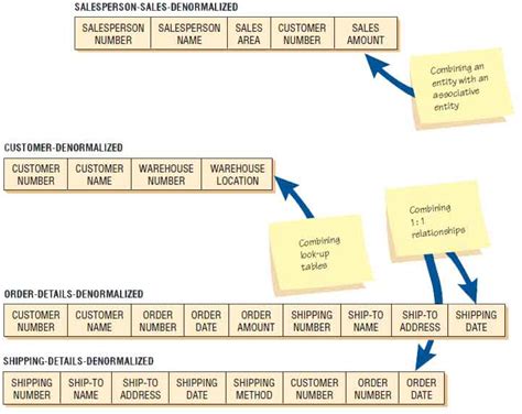 Making Use of the Database & Denormalization