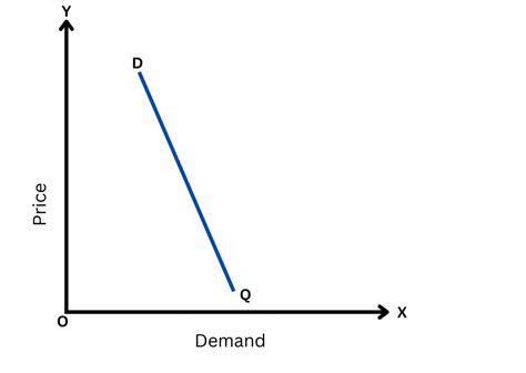 Inelastic Demand - How Prices Impact Demand, Definition, Diagrams ...