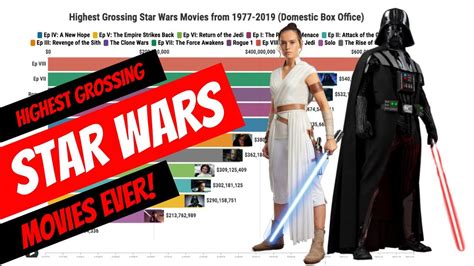 Highest Grossing Star Wars Movies 1977-2019 (Domestic Box Office) - YouTube