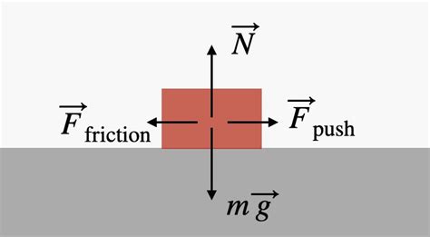 What Even Is Friction, Anyway? - My Programming School