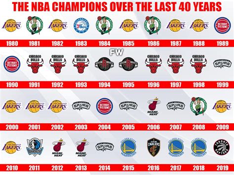 NBA 24/7 - The NBA Champions over the last 40 years