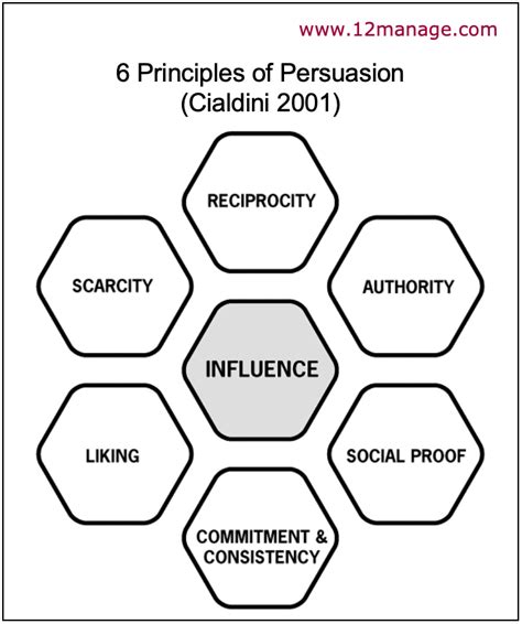 6 Persuasion Principles Create Mind Map Robert Cialdini Cognitive – NBKomputer