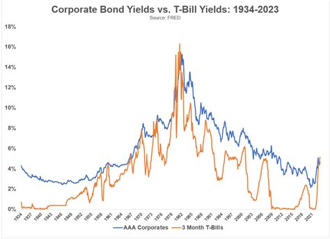 Corporate Bonds vs. U.S. Treasuries - A Wealth of Common Sense