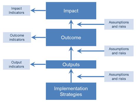 Theory Of Change Diagram Examples