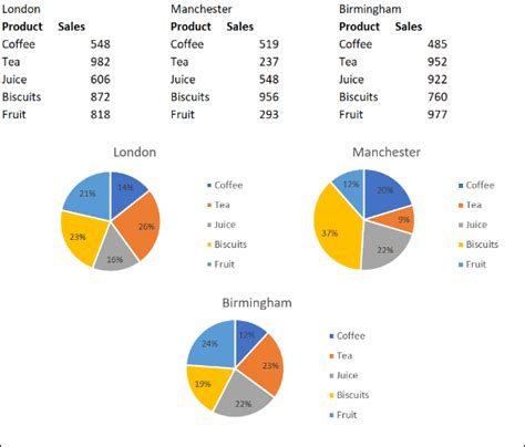 How to Combine or Group Pie Charts in Microsoft Excel