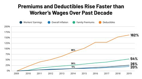 Benchmark Employer Survey Finds Average Family Premiums Now Top $20,000 ...