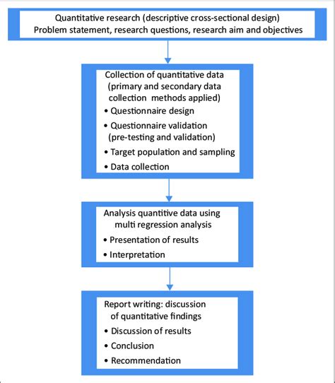 Flowchart for the survey research design. | Download Scientific Diagram