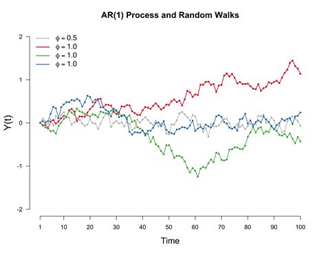 Spurious correlations and random walks | Fabian Dablander