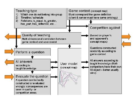 AI architecture overview. | Download Scientific Diagram