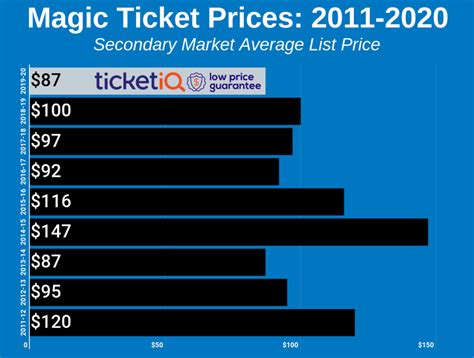 How To Find The Cheapest Orlando Magic Tickets + Attendance Policy