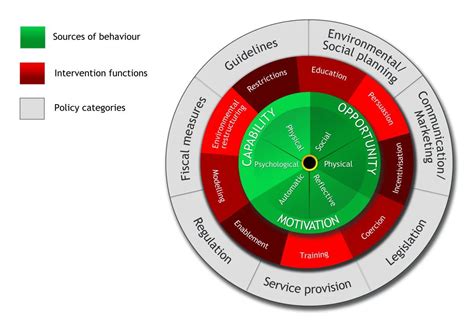 What Is Behavior Change in Psychology? 5 Models and Theories