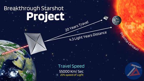 The project: Breakthrough Starshot - Tamil Astronomy