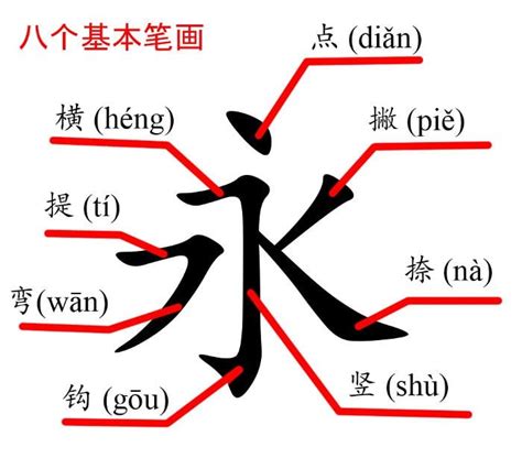 Chinese Radicals Guide: The Basic Unit of Characters