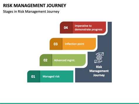 Risk Management Journey PowerPoint and Google Slides Template - PPT Slides