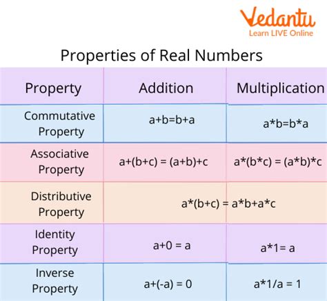 Properties of Multiplication - Learn Definition, Facts and Examples