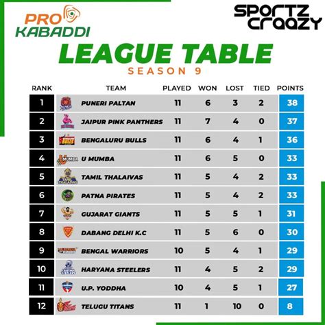 Pro Kabaddi League Season 9 2022 : Updated points table and stats