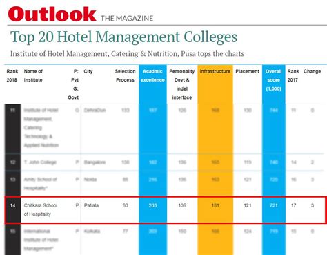 Chitkara School of Hospitality ranks 14th amongst the top 20 Hotel Management Colleges in India ...