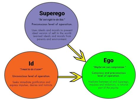 Ego, Psychology notes, Teaching psychology