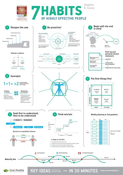 Summary of Stephen Covey bestseller "7 habits" on Behance