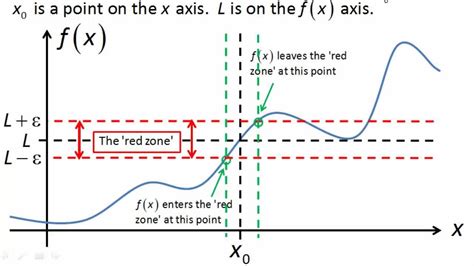 Limits of Functions (The Epsilon/Delta Definition) - Part 1 of 2 - YouTube