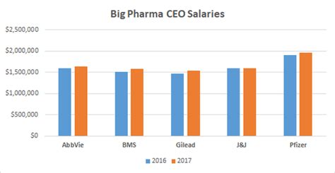 Which Big Pharma CEOs Least Deserved Their Big Pay Increases? -- The Motley Fool