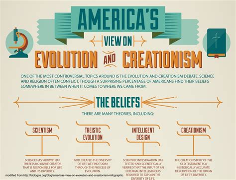 Sun and Shield: America's view on evolution and creationism (Infographic)