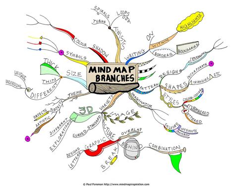 Mind Map Branches by Creativeinspiration on DeviantArt