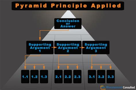 The Pyramid Principle Applied | Consulting Concepts & Resources