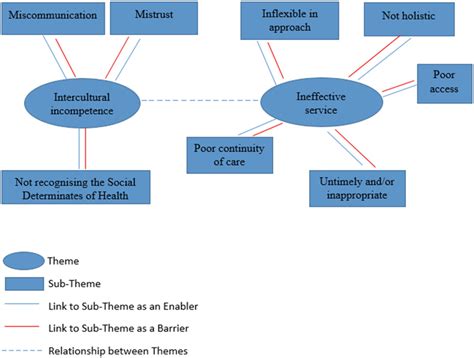 Finalized thematic framework map | Download Scientific Diagram