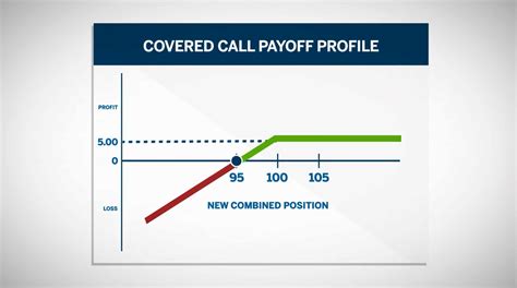 How To Build A Covered Call Spreadsheet · Market Data