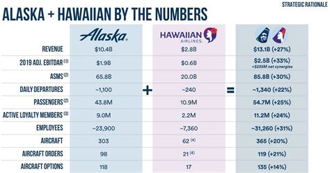 Wow: Alaska Airlines To Buy Hawaiian Airlines For $1.9 Billion - One ...