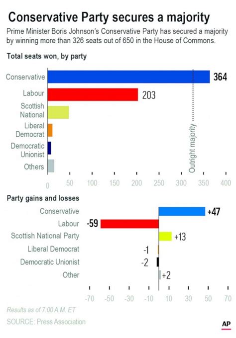 UK election: Conservatives win landslide, triggering path to Brexit - ABC News