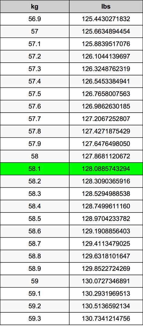 58.1 Kilograms To Pounds Converter | 58.1 kg To lbs Converter